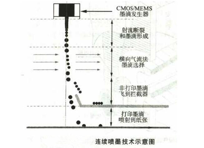 連續噴墨