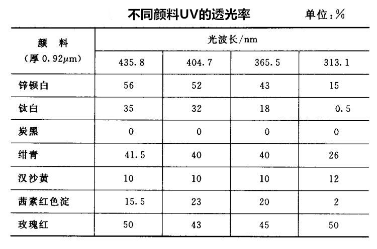 不同顏料uv的透光率