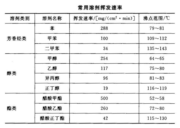 常用溶劑的揮發速率