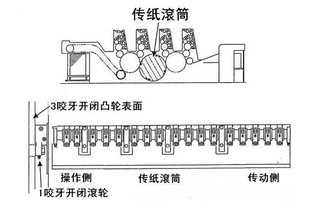 膠印機保養3