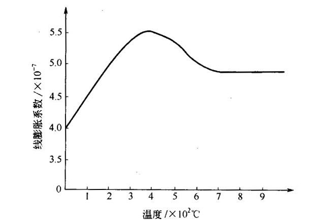 透明石英玻璃膨脹系數與溫度關系