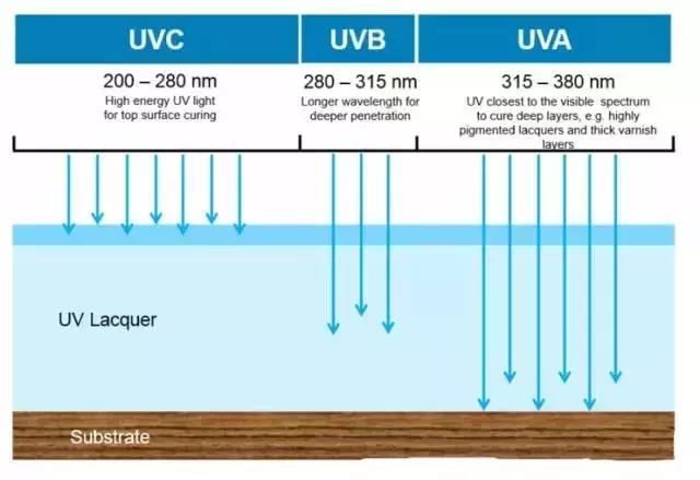 UVA、UVB、UVC 紫外線輻射固化特性